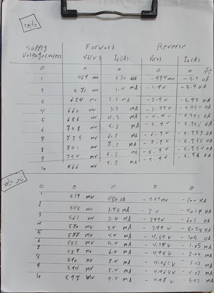 دابود
ادا بود
supply
Voltage cvolts)
о
1
у
2
3
Ч
5
6
7
9
g
9
o-
16
T
2
3
и
б
Ъ
7
6
469 ти
Forword
VI(V)
5 71 mv
в ги ти
mw
mv
660
686
708
725
741
754
766
mv
mv
mv
mv
mv
519 ти
548 ти
561
MV
5%
mv
577 mv
582
MV
587
mv
540
ти
544 mr
597
Mv
Is (A)
О
530 ма
1.4 та
2.3 та
3,3
и,з
5, 2
6.2
7,г
8,2
9,2
480 VA
1.45 та
2.4 та
3.4 та
4.4
ша
5.4 mA
віч та
7.и та
8,4 та
9.4 та
ма
MA
та - 5,9
MA
Reverse
VI(V)
-
- 994 ти
- 1.4 V
MA
MA - 8.9
MA
-2.1
-3.990
-4, AV
-
-6190
- 1. 9 v
-
- 119 ми
2 v
299
0
3.99 v
4.84 v
4,17 v
4.45 и
4:462V
4.968V
4.17 v
I, (A)
о
- 5,9 и а
- 5.4 на
2=40
- 5.93 u A
5.954 на
- 5,955 на
5,156 на
- 5,954 на
- 5,958 на
- 5,954 на
- 5,95 UA
0
- гоо па
- 4019 на
вог
ИА
-
-
80 3.8 па
105
UA
1.65 mA
2.04 та
3.03 ма
чтоз ма
5.02 та