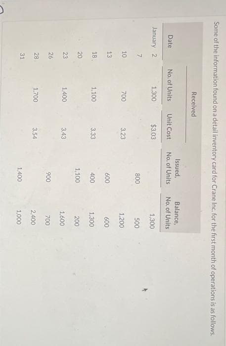 Some of the information found on a detail inventory card for Crane Inc. for the first month of operations is as follows.
Date
January 2
10
13
18.
20
23
26
28
31
Received
No. of Units
1,300
700
1,100
1,400
1,700
Unit Cost
$3.03
3.23
3.33
3.43
3.54
Issued,
No. of Units.
800
600
400
1,100
900
1,400
Balance,
No. of Units
1,300
500
1,200
600
1,300
200
1,600
700
2,400
1,000