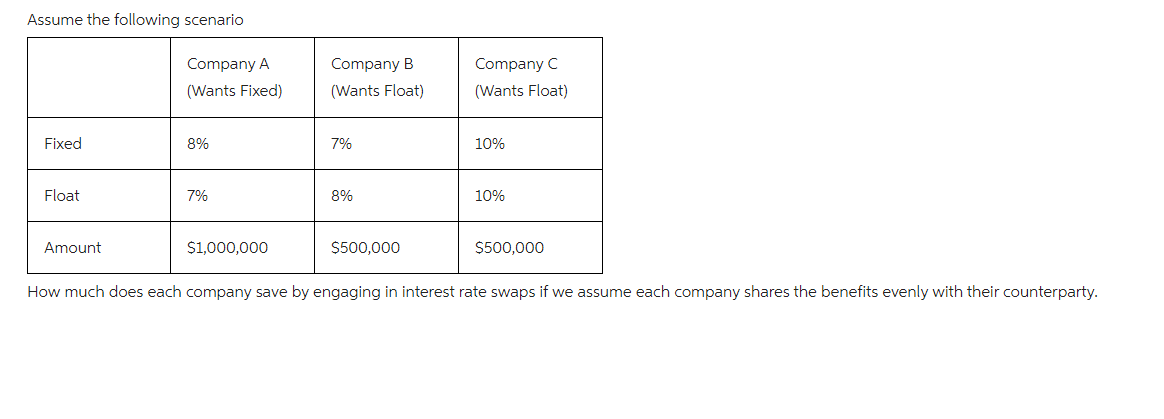 Assume the following scenario
Company A
Company B
Company C
(Wants Fixed)
(Wants Float)
(Wants Float)
Fixed
8%
Float
7%
Amount
$1,000,000
7%
8%
$500,000
10%
10%
$500,000
How much does each company save by engaging in interest rate swaps if we assume each company shares the benefits evenly with their counterparty.