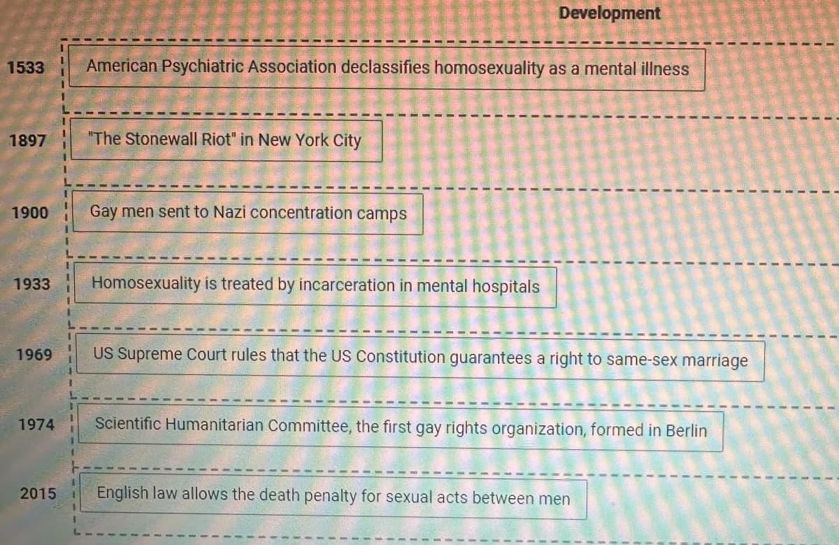 1533
1897
1900
1933
1969
1974
2015
American Psychiatric Association declassifies homosexuality as a mental illness
"The Stonewall Riot" in New York City
Gay men sent to Nazi concentration camps
Development
Homosexuality is treated by incarceration in mental hospitals
US Supreme Court rules that the US Constitution guarantees a right to same-sex marriage
Scientific Humanitarian Committee, the first gay rights organization, formed in Berlin
English law allows the death penalty for sexual acts between men