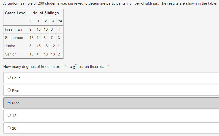 A random sample of 200 students was surveyed to determine participants' number of siblings. The results are shown in the table.
No. of Siblings
Grade Level
0 1 2 3 24
Freshman 9 15 16 6 4
Sophomore 18 14 8 73
Junior
5
16 16 12 1
Senior
13 4 18 13 2
How many degrees of freedom exist for a x² test on these data?
O Four
Five
Nine
0 12
○ 20