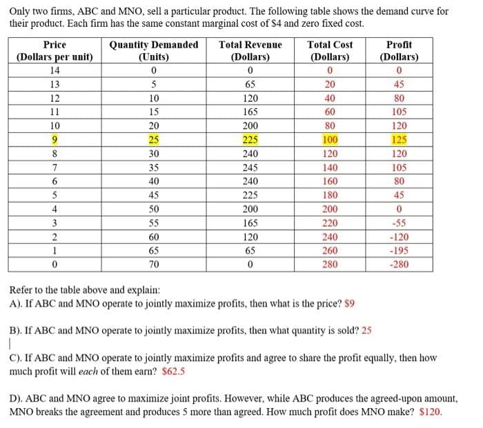 Only two firms, ABC and MNO, sell a particular product. The following table shows the demand curve for
their product. Each firm has the same constant marginal cost of $4 and zero fixed cost.
Quantity Demanded
(Units)
0
5
10
15
20
25
Price
(Dollars per unit)
14
13
12
11
10
9
8
7
6
5
4
3
2
1
0
30
35
40
45
50
55
60
65
70
Total Revenue
(Dollars)
0
65
120
165
200
225
240
245
240
225
200
165
120
65
0
Total Cost
(Dollars)
0
20
40
60
80
100
120
140
160
180
200
220
240
260
280
Refer to the table above and explain:
A). If ABC and MNO operate to jointly maximize profits, then what is the price? $9
B). If ABC and MNO operate to jointly maximize profits, then what quantity is sold? 25
I
Profit
(Dollars)
0
45
80
105
120
125
120
105
80
45
0
-55
-120
-195
-280
C). If ABC and MNO operate to jointly maximize profits and agree to share the profit equally, then how
much profit will each of them earn? $62.5
D). ABC and MNO agree to maximize joint profits. However, while ABC produces the agreed-upon amount,
MNO breaks the agreement and produces 5 more than agreed. How much profit does MNO make? $120.