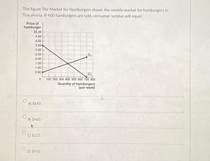 The figure The Market for Hamburgers shows the weekly market for hamburgers in
Tuscaloosa. If 400 hamburgers are sold, consumer surplus will equal:
Price of
hamburger
$5.00
4.50
4.00
3.50
3.00
2.50
2.00
1.50
1.00
0.50
0
A) $650.
B) $400.
C) $225.
D) $450.
$₁
D₁
100 200 300 400 500 600 700 800
Quantity of hamburgers
(per week)