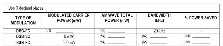 Use 3 decimal places.
MODULATED CARRIER
AM WAVE TOTAL
BANDWIDTH
TYPE OF
% POWER SAVED
POWER (mW)
POWER (mW)
(kHz)
MODULATION
DSB-FC
(a1)
(a2)
20 kHz
O mW
500mW
DSB-SC
(b1)
(b2)
(b3)
SSB-FC
(b4)
(b5)
(b6)
