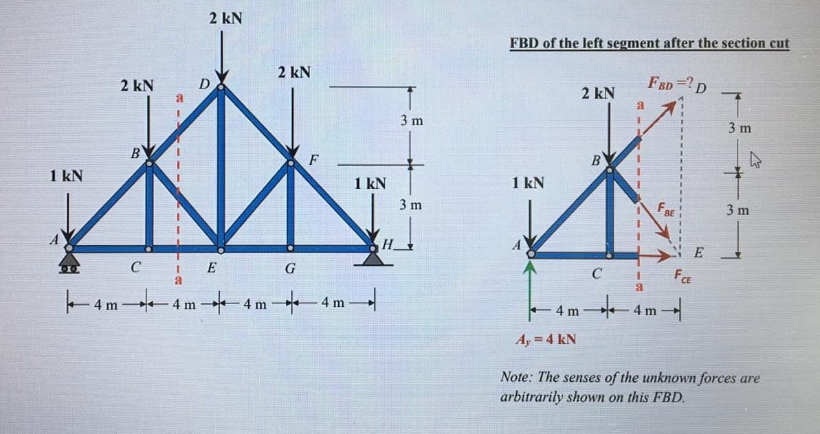 2 kN
FBD of the left segment after the section cut
2 kN
2 kN
D
FBD= D
2 kN
a
3 m
3 m
B
F
B
1 kN
1 kN
1 kN
3 m
F.
3 m
BE
Н.
E
C IE
G
C
FCE
4m-4m-4m-4m
4 m 4 m
4 m
4 m
Ay = 4 kN
Note: The senses of the unknown forces are
arbitrarily shown on this FBD.
AI ---
