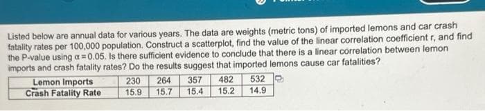 Listed below are annual data for various years. The data are weights (metric tons) of imported lemons and car crash
fatality rates per 100,000 population. Construct a scatterplot, find the value of the linear correlation coefficient r, and find
the P-value using a = 0.05. Is there sufficient evidence to conclude that there is a linear correlation between lemon
imports and crash fatality rates? Do the results suggest that imported lemons cause car fatalities?
Lemon Imports
Crash Fatality Rate
230
15.9
264
15.7
357 482
15.4
15.2
532
14.9