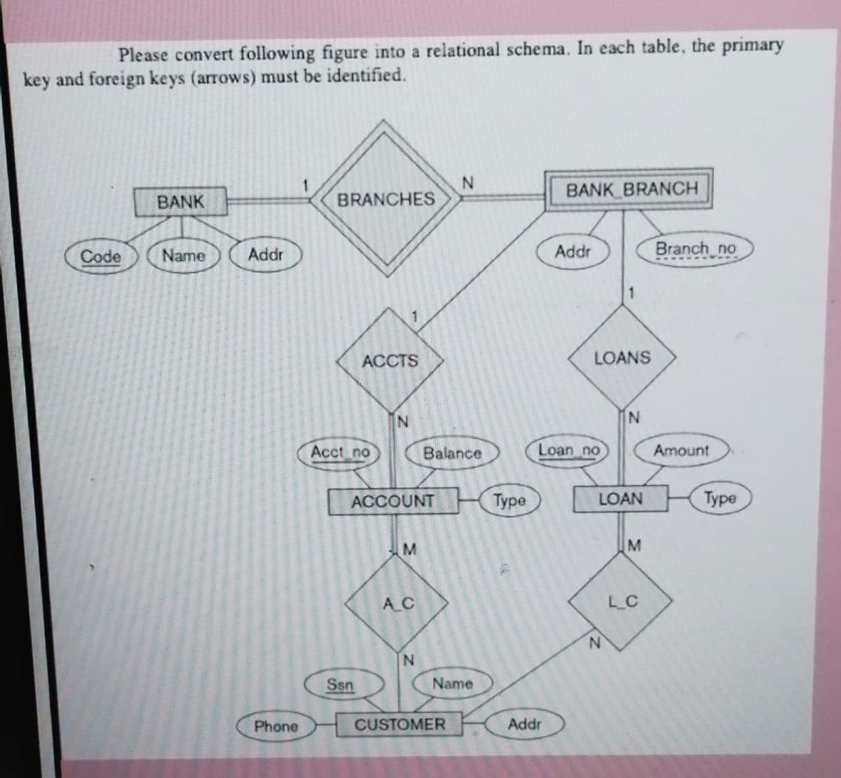 Please convert following figure into a relational schema. In each table, the primary
key and foreign keys (arrows) must be identified.
N.
BRANCHES
BANK BRANCH
BANK
Code
Name
Addr
Addr
Branch no
ACCTS
LOANS
Acct no
Balance
Loan no
Amount
ACCOUNT
Турe
LOAN
Туре
M
A C
L_C
N.
N.
Ssn
Name
Phone
CUSTOMER
Addr
