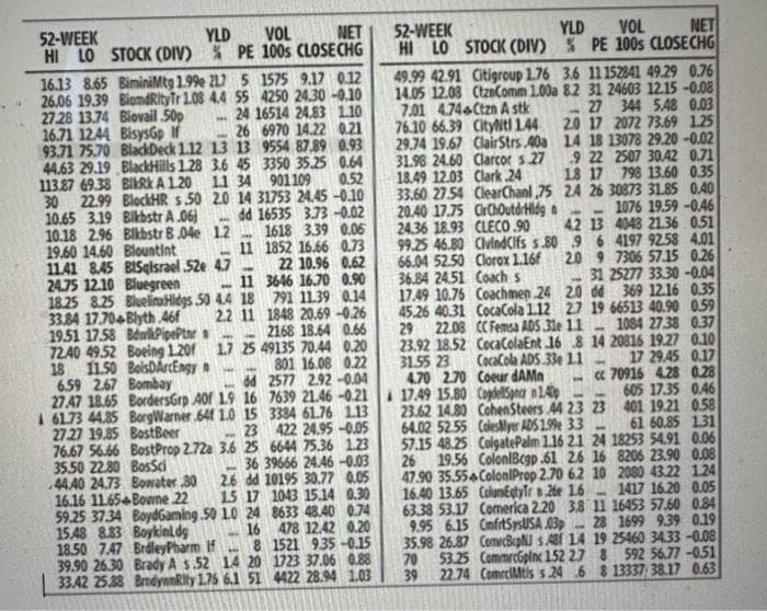 52-WEEK
HI LO STOCK (DIV)
YLD
NET
VOL
PE 100s CLOSECHG
BiminiMtg 1.99e 217 5 1575 9.17 0.12
BiomdRityTr 1.08 4.4 55 4250 24.30 -0.10
24 16514 24.83 1.10
WE
Biovail 50p
BisysGp If
BlackDeck 1.12
26
6970 14.22 0.21
***
1.3 13
9554 87.89 0.93
BlackHills 1.28
BikRk A 1.20
3.6 45
3350 35.25 0.64
0.52
901109
BlockHRs.50 2.0 14 31753 24.45 -0.10
1.1 34
dd 16535 3.73 -0.02
16.13 8.65
26.06 19.39
27.28 13.74
16.71 12.44
93.71 75.70
44.63 29.19
113.87 69.38
30 22.99
10.65 3.19 Bikbstr A.06)
10.18 2.96 Blkbstr B.04e
19.60 14.60 Blountint
W
11.41 8.45 BISqlsrael 52e 4.7
Bluegreen
24.75 12.10
11
www
18.25 8.25 BluelinHidgs 50 4.4 18
33.84 17.704Blyth .46f
2.2 11
19.51 17.58 BdwikPipePtar
72.40 49.52
18 11.50
A
1.2
1618 3.39 0.06
1852 16.66 0.73
22 10.96 0.62
3646 16.70 0.90
791 11.39 0.14
1848 20.69 -0.26
2168 18.64 0.66
1.7 25 49135 70.44 0.20
ww
www. ***
6.59 2.67
dd
***
Boeing 1.20f
BoisDArcEngy n
Bombay
BordersGrp 40f 19 16
BorgWarner 641 1.0 15
27.27 19.85 BostBeer
23 422 24.95 -0.05
76.67 56.66 BostProp 2.72a 3.6 25 6644 75.36 1.23
35.50 22.80 BosSci
27.47 18.65
61.73 44.35
801 16.08 0.22
2577 2.92-0.04
7639 21.46 -0.21
3384 61.76 1.13
M
44.40 24.73 Bowater 30
16.16 11.65+Bowne .22
59.25 37.34 BoydGaming.50 10 24
15.48 8.83 Boykini dg
18.50 7.47 BrdleyPharm If 8
39.90 26.30 Brady A s.52 14 20
33.42 25.38 BrodyanRity 1.75 6.1 51
36 39666 24.46 -0.03
2.6 dd 10195 30.77 0.05
1.5 1043 15.14 0.30
8633 48.40 0.74
478 12.42 0.20
1521 9.35 -0.15
1723 37.06 0.88
4422 28.94 1.03
16
11
52-WEEK
HI LO STOCK (DIV)
49.99 42.91
14.05 12.08
7.01 4.74
76.10 66.39
29.74 19.67
31.98 24.60
18.49 12.03
33.60 27.54
20.40 17.75
24.36 18.93
YLD
VOL
NET
PE 100s CLOSECHG
-
CityNtl 1.44
ClairStrs 40a
Clarcor s 27
Clark .24
ClearChanl ,75
CrChOutdrHidg a
CLECO .90
ClvindCifs s.80
Clorox 1.16f
Coach s
Coachmen .24
CocaCola 1.12
CC Femsa ADS 31e 1.1
Citigroup 1.76 3.6 11152841 49.29 0.76
(tznComm 1.00a 8.2 31 24603 12.15 -0.08
Ctzn A stk
27 344 5.48 0.03
2.0 17 2072 73.69 1.25
14 18 13078 29.20 -0.02
9 22 2507 30.42 0.71
18 17 798 13.60 0.35
24 26 30873 31.85 0.40
1076 19.59-0.46
42 13 4043 21.36 0.51
9 6 4197 92.58 4.01
2.0 9 7306 57.15 0.26
31 25277 33.30 -0.04
2.0 dd 369 12.16 0.35
27 19 66513 40.90 0.59
1084 27.38 0.37
CocaColaEnt 16 8 14 20816 19.27 0.10
CocaCola ADS.33e 11
-
17 29.45 0.17
H
99.25 46.80
66.04 52.50
36.84 24.51
17.49 10.76
45.26 40.31
29 22.08
23.92 18.52
31.55 23
-
4.70 2.70
17.49 15.80
1
Coeur dAMn cc 70916 4.28 0.28
CogdellSpnar n1.40p
605 17.35 0.46
23.62 14.80 CohenSteers 44 23 23 401 19.21 0.58
61 60.85 1.31
64.02 52.55 Coleslyer ADS 1.99 3.3
57.15 48.25 ColgatePalm 1.16 2.1 24 18253 54.91 0.06
26 19.56 ColonlBcgp.61 26 16 8206 23.90 0.08
47.90 35.55+ColonlProp 2.70 6.2 10 2080 43.22
16.40 13.65 ColumEgtyle n.26e 1.6
1.24
1417 16.20 0.05
63.38 53.17 Comerica 2.20 3.8 11 16453 57.60 0.84
9.95 6.15 CmfitSysUSA.03p 28 1699 9.39 0.19
35.98 26.87 ComicBpN s A8f 14 19 25460 34.33 -0.08
70 53.25 CommrcGplnc 1.52 2.7
39 22.74 ComeciMtis s.24 6
8 592 56.77 -0.51
8 13337/38.17 0.63