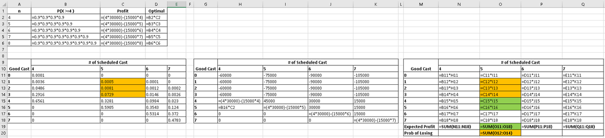 1
1
2
4
3 5
4 6
5 7
A
n
7
8
9
10 Good Cast 4
11 0
12 1
13 2
14 3
15 4
16 5
17 6
18 7
19
20
0.0001
0.0036
0.0486
0.2916
0.6561
B
P(X>-4)
=0.9*0.9*0.9*0.9
(4*30000)-(15000*4)=B2*C2
=(4*30000)-(15000*5) =B3*C3
=0.9*0.9*0.9*0.9*0.9
=0.9*0.9*0.9*0.9*0.9*0.9
(4*30000)-(15000*6)=B4*C4
-0.9*0.9*0.9*0.9*0.9*0.9*0.9
(4*30000)-(15000*7) =B5*C5
|=0.9*0.9*0.9*0.9*0.9*0.9*0.9*0.9 (4*30000)-(15000*8) |=B6*C6
0
0
0
# of Scheduled Cast
5
0
C
Profit
0.0005
0.0081
0.0729
0.3281
0.5905
0
0
D
Optimal
6
0
7
0
0
E
0.0001
0.0012 0.0002
0.0146 0.0026
0.023
0.0984
0.3543 0.124
0.5314
0.372
0
0.4783
F
Good Cast 4
0
1
|2
3
4
G
15
16
7
-60000
-60000
-60000
-60000
5
- 75000
-75000
- 75000
-75000
(4*30000)-(15000*4) 45000
=B16*C2
H
0
0
# of Scheduled Cast
6
-90000
-90000
-90000
-90000
30000
(4*30000)-(15000*5) 30000
0
0
|=(4*30000)-(15000*6)
0
7
-105000
-105000
-105000
-105000
15000
15000
15000
K
(4*30000)-(15000*7)
L
M
0
1
2
3
4
5
6
7
Good Cast
4
N
=B11*H11
=B12*H12
=B13*H13
=B14H14
=B15*H15
=B16*H16
=817*H17
=B18*H18
Expected Profit |=SUM(N11:N18)
Prob of Losing
5
=C11*111
=C12*112
=C13*113
|=C14*114
=C15*115
=C16*116
=C17*117
=C18*118
O
# of Scheduled Cast
6
P
=D11*J11
=D12*J12
=D13*J13
=D14*J14
=D15*J15
=D16*J16
=D17"J17
=D18*J18
=SUM(011:018) =SUM(P11:P18)
=SUM(012:014)
7
Q
|=E11*K11
=E12*K12
=E13*K13
=E14*K14
=E15*K15
=E16*K16
=E17*K17
=E18*K18
|=SUM(Q11:Q18)