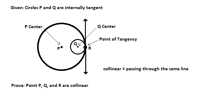 Given: Circles P and Q are internally tangent
P Center
O
R
Prove: Point P, Q, and R are collinear
Q Center
Point of Tangency
collinear = passing through the same line