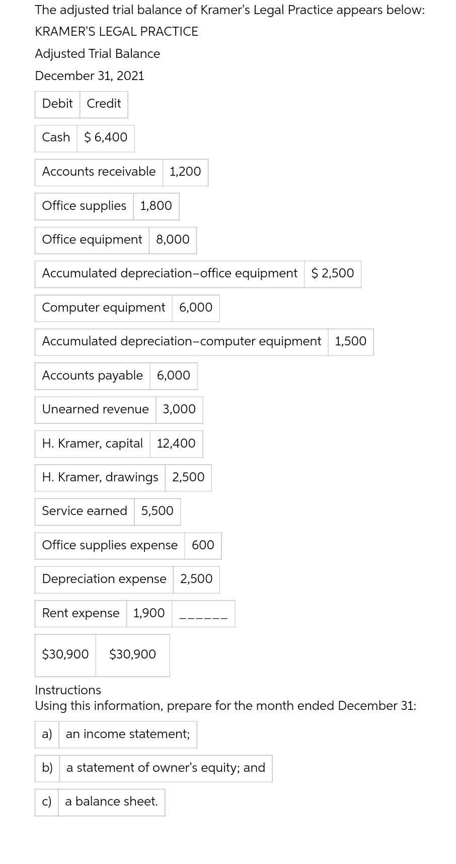 The adjusted trial balance of Kramer's Legal Practice appears below:
KRAMER'S LEGAL PRACTICE
Adjusted Trial Balance
December 31, 2021
Debit Credit
Cash $6,400
Accounts receivable 1,200
Office supplies 1,800
Office equipment 8,000
Accumulated depreciation-office equipment $2,500
Computer equipment 6,000
Accumulated depreciation-computer equipment 1,500
Accounts payable 6,000
Unearned revenue 3,000
H. Kramer, capital 12,400
H. Kramer, drawings 2,500
Service earned 5,500
Office supplies expense 600
Depreciation expense 2,500
Rent expense 1,900
$30,900 $30,900
Instructions
Using this information, prepare for the month ended December 31:
a) an income statement;
b) a statement of owner's equity; and
a balance sheet.