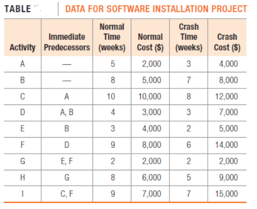 TABLE
DATA FOR SOFTWARE INSTALLATION PROJECT
Normal
Crash
Time
Immediate
Time
Normal
Crash
Activity Predecessors (weeks) Cost ($) (weeks)
A
2,000
3
4,000
8
5,000
7
8,000
|
C
A
10
10,000
8
12,000
А, В
4
3,000
3
7,000
В
3
4,000
2
5,000
F
D
8,000
6
14,000
G
E, F
2,000
2
2,000
H
G
8
6,000
5
9,000
С, F
7,000
7
15,000
B.
