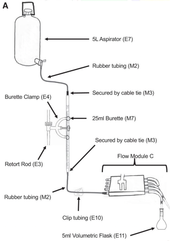 A
5L Aspirator (E7)
Rubber tubing (M2)
Secured by cable tie (M3)
Burette Clamp (E4)
25ml Burette (M7)
Secured by cable tie (M3)
Flow Module C
Retort Rod (E3)
Rubber tubing (M2)
Clip tubing (E10)
5ml Volumetric Flask (E11)
O
