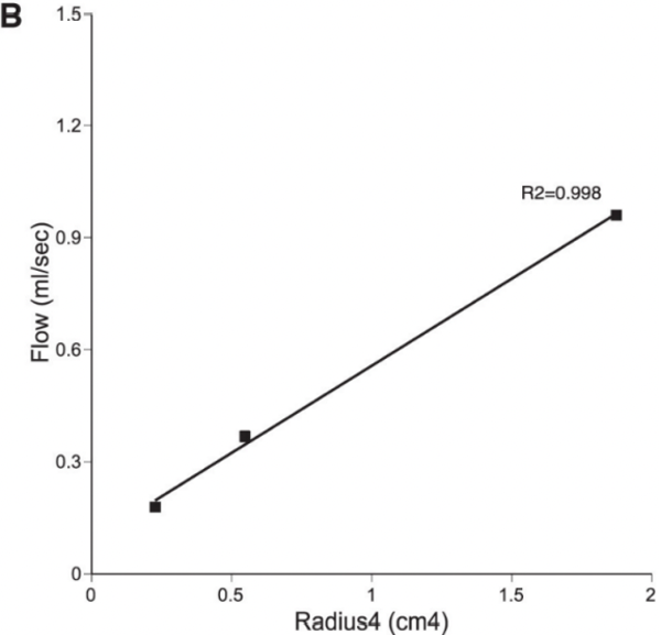 В
В 1.5-
1.2-
R2=0.998
0.9-
0.6-
0.3-
0+
0.5
1
1.5
2
Radius4 (cm4)
Flow (ml/sec)
