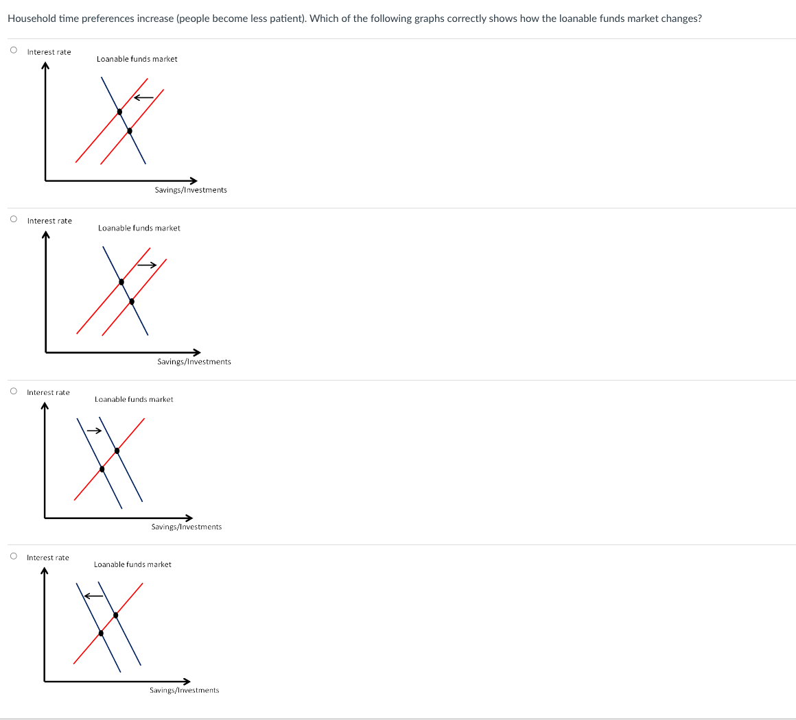 Household time preferences increase (people become less patient). Which of the following graphs correctly shows how the loanable funds market changes?
Interest rate
Loanable funds market
Interest rate
Savings/Investments
Loanable funds market
☆
Interest rate
Loanable funds market
#
Savings/Investments
Savings/Investments
Interest rate
Loanable funds market
Savings/Investments