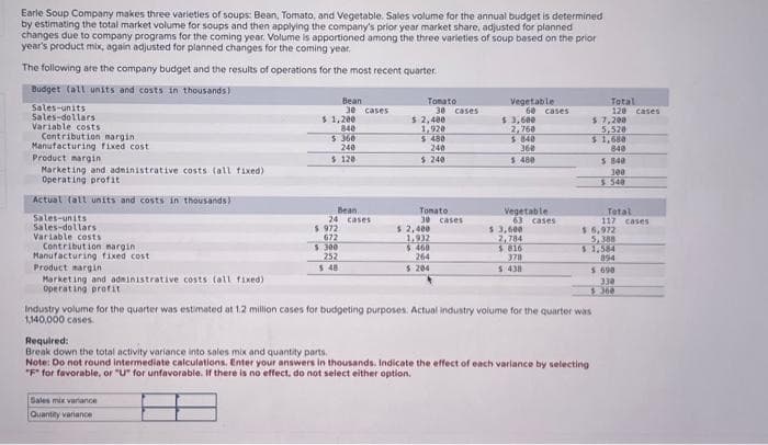 Earle Soup Company makes three varieties of soups: Bean, Tomato, and Vegetable. Sales volume for the annual budget is determined
by estimating the total market volume for soups and then applying the company's prior year market share, adjusted for planned
changes due to company programs for the coming year. Volume is apportioned among the three varieties of soup based on the prior
year's product mix, again adjusted for planned changes for the coming year.
The following are the company budget and the results of operations for the most recent quarter.
Budget (all units and costs in thousands)
Sales-units
Sales-dollars
Variable costs
Contribution margin
Manufacturing fixed cost
Product margin
Marketing and administrative costs (all fixed)
Operating profit
Actual fall units and costs in thousands)
Sales-units
Sales-dollars
Variable costs
Contribution margin:
Manufacturing fixed cost
Product margin
Marketing and administrative costs (all fixed)
Operating profit
$ 1,200
840
$360
240
$ 120
Sales mix variance
Quantity variance
Bean
30 cases
Bean.
24 cases
$ 972
672
5. 300
252
Tomato
$ 2,400
1,920
$ 480
240
$ 240
30 cases
Tomato
30 cases
$ 2,400
1.932
$468
264
$ 204
Vegetable
60 cases
$ 3,600
2,760
$ 840
360
$ 480
Vegetable.
63 cases
$ 3,600
2,784
$ 816
378
$ 438
Industry volume for the quarter was estimated at 1.2 million cases for budgeting purposes. Actual industry volume for the quarter was
1,140,000 cases.
Required:
Break down the total activity variance into sales mix and quantity parts.
Note: Do not round intermediate calculations. Enter your answers in thousands. Indicate the effect of each variance by selecting
"F" for favorable, or "U" for unfavorable. If there is no effect, do not select either option.
Total
120 cases
$ 7,200
5,520
$1,680
848
$ 840
300
$548
$ 6,972
5,388
$1,584
894
$ 698
330
5368
Total
117 cases
