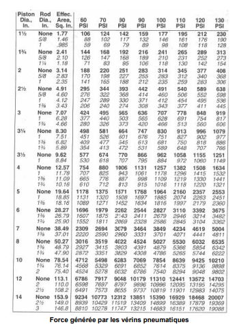 Piston Rod Effec.
Dia. Dia., Area,
In. In. Sq. In.
1½
1% None
5/8
1%
2
19
3
2% None
5/8
1
13
3%
3%
4
5
6
7
8
10
None 1.77
5/8
1.46
1
12
14
None 3.14
5/8 2.83
1
2.35
None
1
1%
985
None
1
196
13
2.41
2.10
1.18
4.91
4.60
4.12
3.43
7.07
6.28
8.30
7.51
6.82
5.89
None 9.62
1
8.84
None 12.57
60
70 80 90 100 110 120
PSI PSI PSI PSI PSI PSI PSI
106
88
59
144
126
71
170
141
124
102
69
295
276
247
206
168
147
83
188 220 251
198
142
117
79
192 216
168 189
95
106
498 581
451 526
409
354
159 177
132 146
89
98
227 255 283
165 188 212 235
424 495
377
440
503
280
326 373
414
330 371
308
565
664
601
477 545
413 472
241
210
118
283 314 345 377
312
340
259
283
344 393 442 491 540 589 638
322 368
460 506
552
598
289
412
454
495
240 274
343
377
411
636
707 778
848
565
628
691 754
420 466 513 560
195 212 230
161 176
190
108
118
128
265
289
231 252
130
142
998
915
130
PSI
313
273
154
408
368
306
902
818
707
747
830 913
676 751 827
613
681 750
589 648
795
531
577 674 770 866
530
618 707
754 880 1006 1131 1257 1382 1508 1634
1178 1296 1415 1532
1109 1219 1330 1441
1
11.78 707 825
943
1061
176
665 776
887
1016 1118 1220 1321
2544
2827
3110 3392
3675
11.09
794 10.16 610 712 813
None 19.64 1178 1375 1571 1768 1964 2160 2357 2553
1 18.85 1131 1320 1508 1697 1885 2074 2263 2451
17 18.16 1089 1271 1452 1634 1816 1997 2179 2360
None 28.27 1696 1979
2262
136 26.79 1607 1875 2:43
196 25.90 1552 1811 2069 2328 2586
None 38.49 2309 2694 3079 3464 3849 4234
14 37.01 2220 2590 2960 3331 3701 4071
None 50.27 3016 3519 4022 4524 5027 5530
3903 4391 4879 5366 5854 6342
3829 4308 4786 5265 5744 6222
2411 2679
2946 3214 3482
2845 3104 3362
4619 5004
4441 4811
6032 6535
176
48.79 2927 3415
47.90 2872
None 78.54 4712
1%
3351
5498
6283
7069 7854 8639 9425 10210
17 76.14 4568 5329 6091
2
6852 7614 8375 9136 9898
75.40 4524 5278 6032 6786 7540 8294 9048 9802
None 113.1 6786 7917 9048 10179 11310 12441 13572 14703
2 110.0 6598 7697 8797 9896 10996 12095 13195 14295
108.2 6491 7573 855 9737 10819 11901 12983 14075
None 153.9 9234 10773 12312 13851 15390 16929 18468 20007
2%
8939 10429 11919 13409 14899 16389 17879 19369
8810 10278 11747 13215 14683 16151 17620 19088
2½
3
149.0
146.8
Force générée par les vérins pneumatiques
536
445
919
817
606
996 1079
977
886
766
962 1058 1155 1251
884
972
1060
1149