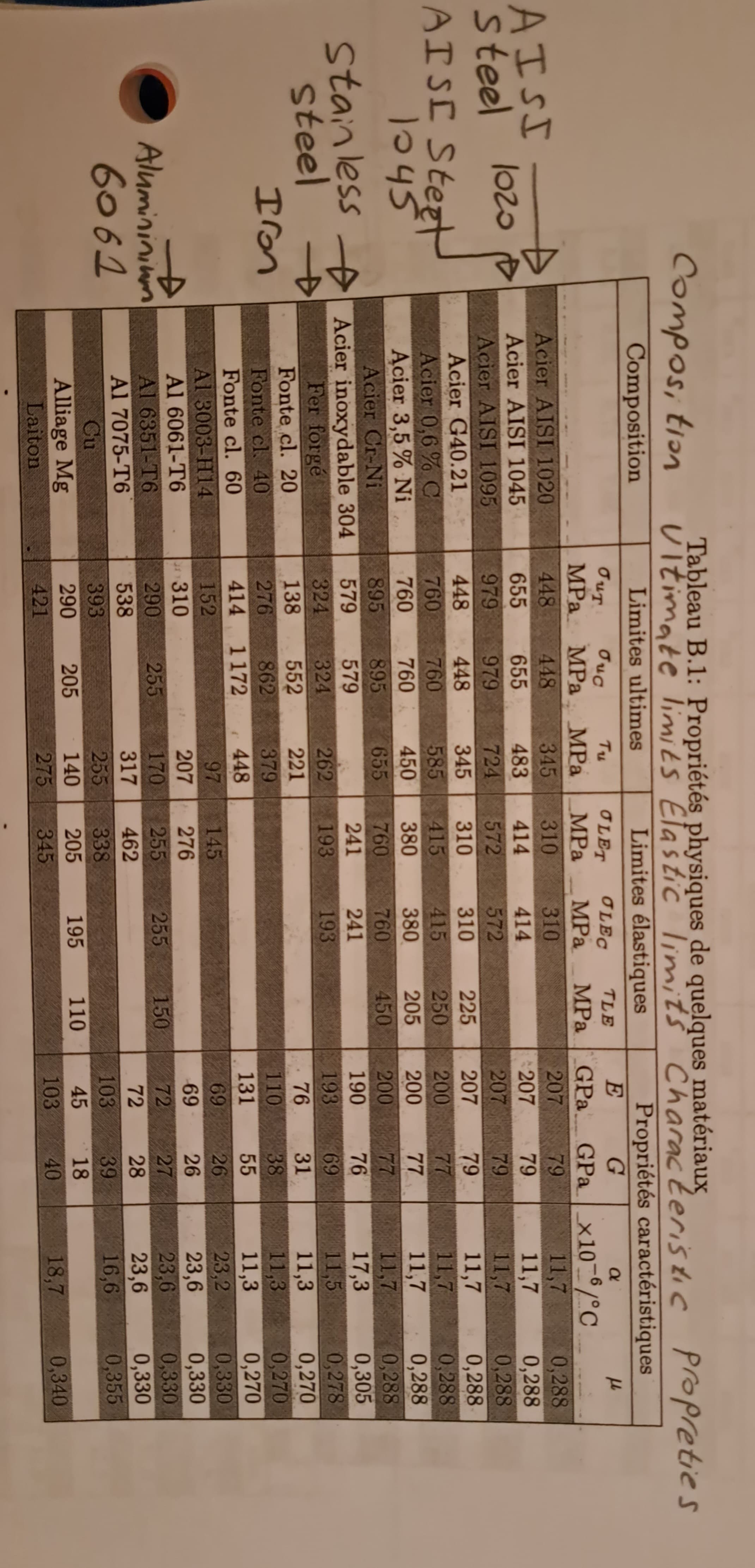 AISI
Steel lozo
Composition
AISE Steet
1045
Acier AISI 1020
Acier AISI 1045
Acier AISI 1095
Acier G40.21
Acier 0,6% C
Acier 3,5 % Ni
Acier Cr-Ni
Stainless Acier inoxydable 304
steel
Fer forgé
Fonte cl. 20
Fonte cl. 40
Fonte cl. 60
Al 3003-H14
Al 6061-T6
Al 6351-T6
Al 7075-T6
Cu
+
Iron
Composition
Alumininium
6061
Tableau B.1: Propriétés physiques de quelques matériaux
Ultimate limits Elastic limits Characteristic propreties
Limites ultimes
Limites élastiques
Alliage Mg
Laiton
OUT
Tu
Guc
MPa MPa MPa
448
448
655
655
979 979
448
448
760
760
760
760
895
895
579
579
324
324
138
552
276
862
414
1172
152
310
255
290
538
393
290
421
205
345
483
724
345
585
450
655
262
221
379
448
97
207
170
317
255
140
275
OLET OLEC
MPa
MPa
310
414
572
310
415
380
760
241
193
310
414
572
310
415
380
760
241
193
145
276
255
462
338
205
345
255
195
TLE
MPa
225
250
205
450
150
110
Propriétés caractéristiques
a
G
E
GPa GPa x10-6/°C
207
79
207
79
207
79
207
79
200
77
200
77
200
77
190
76
193
69
76
31
110
38
131 55
26
26
27
28
39
18
40
69
69
72
72
103
45
103
11,7
11,7
11,7
11,7
11,7
11,7
11,7
17,3
11,5
11,3
11,3
11,3
23,2
23,6
23,6
23,6
16,6
18,7
μl
0,288
0,288
0,288
0,288
0,288
0,288
0,288
0,305
0,278
0,270
0,270
0,270
0.330
0,330
0,330
0,330
0,355
0,340