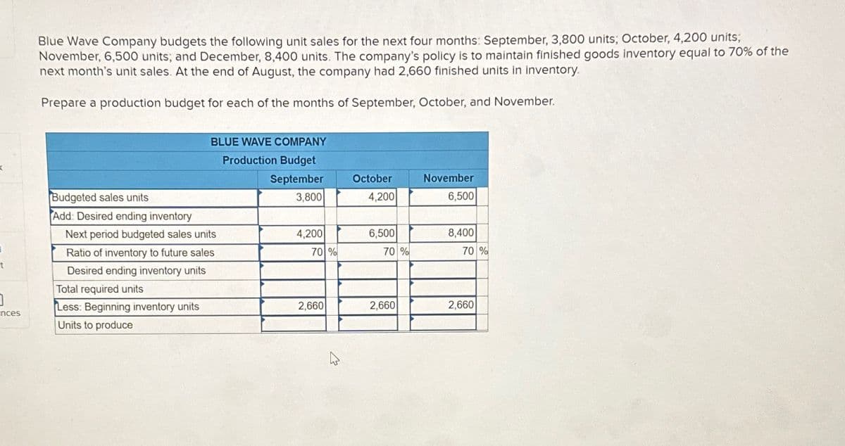 Blue Wave Company budgets the following unit sales for the next four months: September, 3,800 units; October, 4,200 units;
November, 6,500 units; and December, 8,400 units. The company's policy is to maintain finished goods inventory equal to 70% of the
next month's unit sales. At the end of August, the company had 2,660 finished units in inventory.
Prepare a production budget for each of the months of September, October, and November.
BLUE WAVE COMPANY
Production Budget
人
September
October
November
Budgeted sales units
Add: Desired ending inventory
3,800
4,200
6,500
Next period budgeted sales units
4,200
6,500
8,400
Ratio of inventory to future sales
70%
70%
70%
t
Desired ending inventory units
Total required units
0
Less: Beginning inventory units
2,660
2,660
2,660
nces
Units to produce