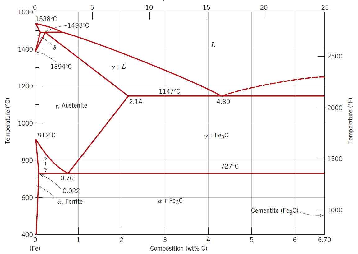 Temperature (°C)
0
1600
1538°C
1400
δ
1200
1493°C
5
10
15
20
1394°C
Y+L
1000
912°C
800
α
+
Y
600
400
0
(Fe)
y, Austenite
2.14
0.76
0.022
a, Ferrite
L
1147°C
4.30
a + Fe3C
1
2
3
Composition (wt% C)
Y + Fe3C
727°C
25
25
2500
2000
1500
Cementite (Fe3C)
1000
4
5
6
6.70
Temperature (°F)