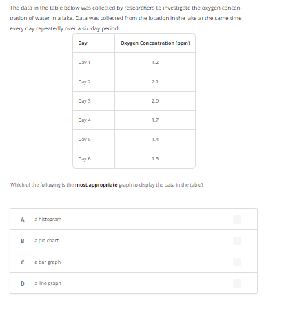 The data in the table below was collected by researchers to investigate the oxygen concen-
tration of water in a lake. Data was collected from the location in the lake at the same time
every day repeatedly over a six-day period.
Day
A
B
с
D
a histogram
a ple chart
a bar graph
Day 1
aline graph
Day 2
Day 3
Day 4
Day 5
Which of the following is the most appropriate graph to display the data in the table?
Day 6
Oxygen Concentration (ppm)
1.2
21
20
1.7
1.5