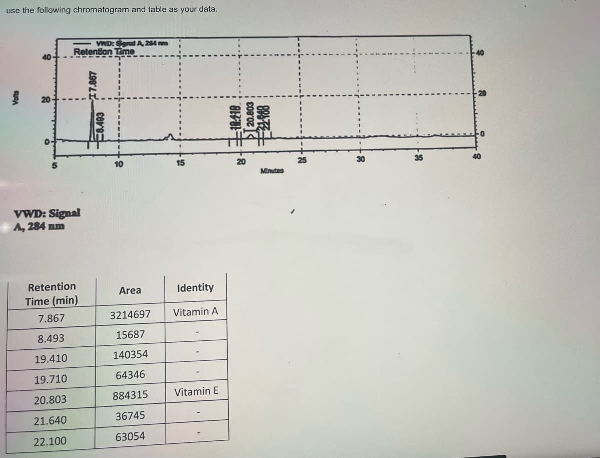 use the following chromatogram and table as your data.
VWD: Sgrad A 284 nm
Retention Time
40-
-40
20
20
5
10
15
20
25
30
35
Minuteo
VWD: Signal
A, 284 nm
Retention
Area
Identity
Time (min)
7.867
3214697
Vitamin A
8.493
15687
19.410
140354
19.710
64346
20.803
884315
Vitamin E
21.640
36745
22.100
63054
8.403
L98
ÞI 20.803 ;
84年
81
