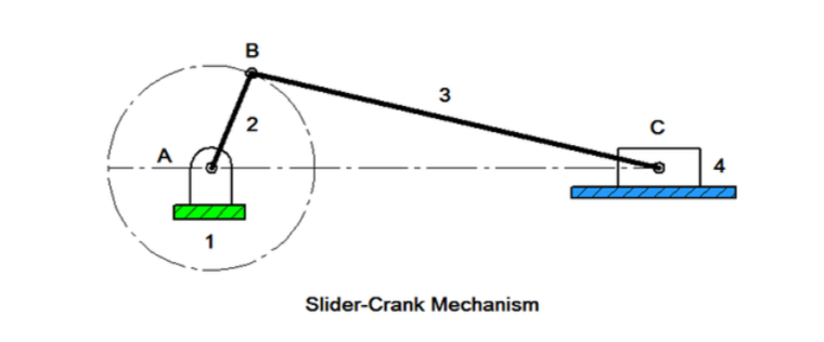 B
3
2
A
4
1
Slider-Crank Mechanism
