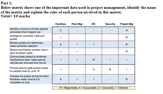 Part 1:
Below matrix shows one of the important data used in project management, identify the name
of the matrix and explain the roles of each person involved in this matrix.
Total= 10 marks
Facilities
Plant Mgr
HR
Security Project Mgr
Identify a minimum of three asphalt
R
contractors from Angie's List
Arrange for contractor visits and
quotes
Review quotes and references,
A
R
make contractor selection
Review and finalize contract, lock in
plant shutdown week
R
Communicate project to shutdown
maintenance crew, make sure all
R
vehicles are removed from the lot
Provide security gate access codes
for asphalt crew by June 15
A
Oversee the project during the plant
shutdown week, ensure it is
A
R
completed on time
R = Responsible, A = Accountable, C = Consulted, I = Informed
