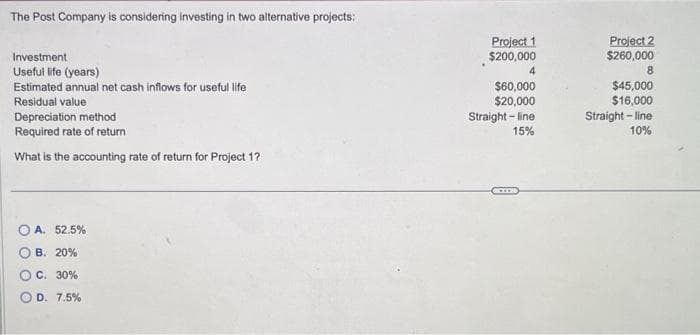 The Post Company is considering investing in two alternative projects:
Investment
Useful life (years)
Estimated annual net cash inflows for useful life
Residual value
Depreciation method
Required rate of return
What is the accounting rate of return for Project 1?
OA. 52.5%
B. 20%
OC. 30%
OD. 7.5%
Project 1
$200,000
4
$60,000
$20,000
Straight-line
15%
Project 2
$260,000
8
$45,000
$16,000
Straight-line
10%