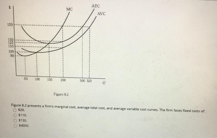 150
130
125
110
100
90
50
100
$110.
$130.
$4000.
150
200
MC
Figure 8.2
ATC
300 325
AVC
Figure 8.2 presents a firm's marginal cost, average total cost, and average variable cost curves. The firm faces fixed costs of:
$20.