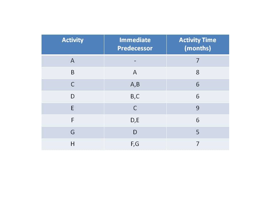 Activity Time
(months)
Activity
Immediate
Predecessor
A
7
A
8
C
А, В
6.
D
B,C
C
9.
F
D,E
D
H
F,G
7
