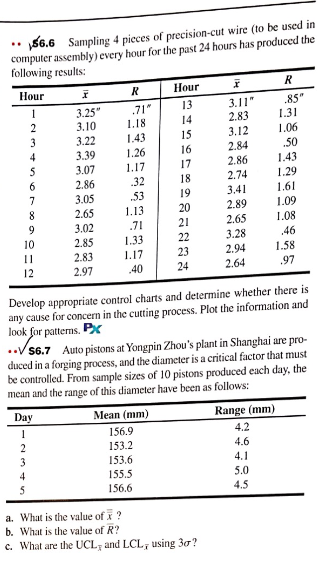56.6 Sampling 4 pieces of precision-cut wire (to be used in
computer assembly) every hour for the past 24 hours has produced the
following results:
..
Hour
1
2
3
4
5
6
7
8
9
10
11
12
2
3
4
5
X
3.25"
3.10
Day
1
3.22
3.39
3.07
2.86
3.05
2.65
3.02
2.85
2.83
2.97
R
.71"
1.18
1.43
1.26
1.17
32
.53
1.13
.71
1.33
1.17
40
Hour
13
14
15
16
17
18
19
20
21
153.6
155.5
156.6
22
23
24
X
3.11"
2.83
3.12
2.84
2.86
2.74
3.41
2.89
2.65
3.28
a. What is the value of x ?
b. What is the value of R?
c. What are the UCL, and LCL, using 30?
2.94
2.64
Develop appropriate control charts and determine whether there is
any cause for concern in the cutting process. Plot the information and
look for patterns. P
R
.85"
1.31
1.06
50
1.43
1.29
1.61
..V S6.7 Auto pistons at Yongpin Zhou's plant in Shanghai are pro-
duced in a forging process, and the diameter is a critical factor that must
be controlled. From sample sizes of 10 pistons produced each day, the
mean and the range of this diameter have been as follows:
Mean (mm)
156.9
153.2
1.09
1.08
46
1.58
.97
Range (mm)
4.2
4.6
4.1
5.0
4.5