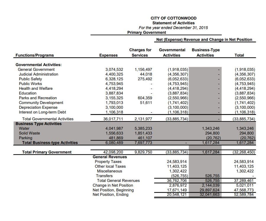 CITY OF COTTONWOOD
Statement of Activities
For the year ended December 31, 2015
Primary Government
Net (Expense) Revenue and Change in Net Position
Functions/Programs
Governmental Activities:
General Government
Judicial Administration
Public Safety
Public Works
Health and Welfare
Education
Parks and Recreation
Community Development
Depreciation Expense
Charges for
Governmental
Expenses
Services
Activities
Business-Type
Activities
Total
3,074,532
4,400,325
1,156,497
(1,918,035)
(1,918,035)
44,018
(4,356,307)
(4,356,307)
6,328,125
275,492
(6,052,633)
(6,052,633)
4,753,945
(4,753,945)
(4,753,945)
4,418,294
(4,418,294)
(4,418,294)
3,887,834
(3,887,834)
(3,887,834)
3,155,325
604,359
(2,550,966)
(2,550,966)
1,793,013
51,611
(1,741,402)
(1,741,402)
3,100,000
(3,100,000)
(3,100,000)
Interest on Long-term Debt
1,106,318
(1,106,318)
(1,106,318)
Total Governmental Activities
36,017,711
2,131,977
(33,885,734)
(33,885,734)
Business Type Activities
Water
Solid Waste
Parking
Total Business-type Activities
Total Primary Government
4,041,987
5,385,233
1,343,246
1,556,633
1,851,433
294,800
481,869
461,107
(20,762)
6,080,489
7,697,773
1,617,284
1,343,246
294,800
(20,762)
1,617,284
42,098,200
9,829,750
(33,885,734)
1,617,284
(32,268,450)
General Revenues
Property Taxes
24,583,914
Other local Taxes
11,403,125
Miscellaneous
1,302,422
24,583,914
11,403,125
1,302,422
Transfers
(526,755)
Total General Revenues
36,762,706
526,755
526,755
37,289,461
Change in Net Position
Net Position, Beginning
Net Position, Ending
2,876,972
2,144,039
5,021,011
17,671,149
29,897,624
47,568,773
20,548,121
32,041,663
52,589,784