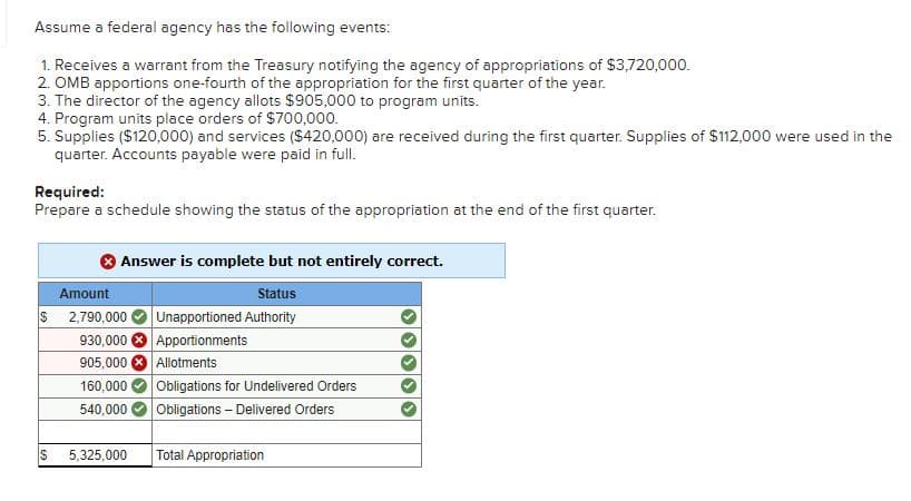 Assume a federal agency has the following events:
1. Receives a warrant from the Treasury notifying the agency of appropriations of $3,720,000.
2. OMB apportions one-fourth of the appropriation for the first quarter of the year.
3. The director of the agency allots $905,000 to program units.
4. Program units place orders of $700,000.
5. Supplies ($120,000) and services ($420,000) are received during the first quarter. Supplies of $112,000 were used in the
quarter. Accounts payable were paid in full.
Required:
Prepare a schedule showing the status of the appropriation at the end of the first quarter.
Amount
$ 2,790,000
Answer is complete but not entirely correct.
Status
Unapportioned Authority
Apportionments
930,000
905,000
Allotments
160,000
Obligations for Undelivered Orders
540,000
Obligations Delivered Orders
$ 5,325,000
Total Appropriation