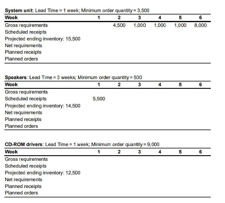 System unit: Lead Time = 1 week; Minimum order quantity = 3,500
Week
1
3
Gross requirements
Scheduled receipts
Projected ending inventory: 15,500
Net requirements
Planned receipts
Planned orders
Speakers: Lead Time = 3 weeks; Minimum order quantity = 500
1
2
3
Week
Gross requirements
Scheduled receipts
Projected ending inventory: 14,500
Net requirements
Planned receipts
Planned orders
2
4,500 1,000
5,500
Net requirements
Planned receipts
Planned orders
4
1,000
4
CD-ROM drivers: Lead Time = 1 week; Minimum order quantity = 9,000
Week
12
3 4
Gross requirements
Scheduled receipts
Projected ending inventory: 12,500
5
1,000
5
5
6
8,000
6
6