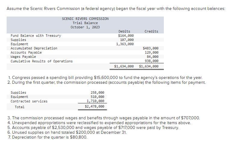 Assume the Scenic Rivers Commission (a federal agency) began the fiscal year with the following account balances:
SCENIC RIVERS COMMISSION
Fund Balance with Treasury
Trial Balance
October 1, 2023
Debits
Credits
$164,000
107,000
1,363,000
$483,000
129,000
84,000
938,000
Supplies
Equipment
Accumulated Depreciation
Accounts Payable
Wages Payable
Cumulative Results of Operations
$1,634,000 $1,634,000
1. Congress passed a spending bill providing $15,600,000 to fund the agency's operations for the year.
2. During the first quarter, the commission processed (accounts payable) the following items for payment.
Supplies
258,000
510,000
Equipment
Contracted services
Total
1,710,000
$2,478,000
3. The commission processed wages and benefits through wages payable in the amount of $707,000.
4. Unexpended appropriations were reclassified to expended appropriations for the items above.
5. Accounts payable of $2,530,000 and wages payable of $717,000 were paid by Treasury.
6. Unused supplies on hand totaled $200,000 at December 31.
7. Depreciation for the quarter is $80,800.