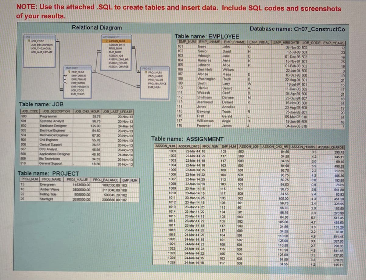 NOTE: Use the attached .SQL to create tables and insert data. Include SQL codes and screenshots
of your results.
500
501
502
503
504
505
506
507
508
509
510
Table name: JOB
JOB_CODE JOB DESCRIPTION
Programmer
Systems Analyst
Database Designer
Electrical Engineer
Mechanical Engineer
1923
15
108
18
22
JOB CODE
JOB DESCRIPTION
JOB CHG HOUR
JOB_LAST_UPDATE
25
EMPLOYEE
Relational Diagram
ASSIGNMENT
YASSIGN NUM
ASSIGN DATE
PROJ_NUM
Civil Engineer
Clerical Support
DSS Analyst
Applications Designer
Bio Technician
General Support
Table name: PROJECT
PROJ_NUM PROJ_NAME
Evergreen
Amber Wave
Rolling Tide
Starflight
EMP NUM
EMP UNAME
EMP_FNAME
EMP INITIAL
EMP HIREDATE
JOB CODE
EMP YEARS
JOB CHG HOUR JOB LAST UPDATE
35.75
20-Nov-13
96.75
20-Nov-13
125.00
24-Mar-14
84.50
20-Nov-13
67.90
20-Nov-13
55.78
20-Nov-13
26.87
20-Nov-13
45.95
20-Nov-13
48.10
24-Mar-14
34.55
20-Nov-13
18.36
20-Nov-13
EMP NUM
ASSIGN JOB
ASSIGN CHG HR
ASSIGN HOURS
ASSIGN CHARGE
PROJ_VALUE
1453500.00
3500500.00
805000.00
2650500.00
PROJ BALANCE EMP_NUM
1002350.00 103
2110346.00 108
500345.20 102
2309880.00 107
PROJECT
PROI NUM
PROJ NAME
PROJ_VALUE
PROJ_BALANCE
EMP NUM
Table name: EMPLOYEE
EMP NUM EMP LNAME EMP FNAME EMP INITIAL EMP HIREDATE JOB_CODE EMP YEARS
John
David
ne
Anne
Alice
William
Maria
Washington Ralph
Smith
Olenko
Wabash
Smithson
Joenbrood
101
102
103
104
105
106
107
108
109
110
111
112
113
114
115
116
117
118
News
Senior
Arbough
Ramoras
Johnson
Smithfield
Alonzo
Jones
Bawangi
Pratt
Williamson Angie
Frommer
James
Larry
Gerald
Geoff
Darlene
Delbert
Annelise
Travis
Gerald
22-Mar-14 18
22-Mar-14 22
22-Mar-14 18
22-Mar-14 18
22-Mar-14 25
22-Mar-14 22
22-Mar-14 25
22-Mar-14 18
23-Mar-14 15
23-Mar-14 15
23-Mar-14 25
23-Mar-14 18
23-Mar-14 25
23-Mar-14 22
23-Mar-14 15
23-Mar-14 22
23-Mar-14 18
23-Mar-14 25
24-Mar-14 25
24-Mar-14 15
24-Mar-14 22
24-Mar-14 22
24-Mar-14 22
24-Mar-14 15
24-Mar-14 18
6
103
117
117
103
108
104
113
103
115
117
105
108
115
104
103
105
117
117
104
101
108
115
105
103
117
Database name: Ch07_ConstructCo
503
509
509
503
501
501
508
503
501
509
502
501
501
501
503
502
509
509
501
502
501
501
502
503
509
CHEYY
G
K
K
DEWAEMY
K
PLIS
08-Nov-00 502
12-Jul-89 501
01-Dec-96 503
15-Nov-87 501
01-Feb-93 502
Table name: ASSIGNMENT
ASSIGN NUM ASSIGN_DATE PROJ_NUM EMP_NUM ASSIGN JOB ASSIGN CHO HR ASSIGN HOURS ASSIGN_CHARGE
1001
84.50
34.55
34.55
1002
1003
1004
1005
1006
1007
1008
1009
1010
1011
1012
1013
1014
1015
1016
1017
1018
1019
1020
1021
1022
1023
1024
1025
22-Jun-04 500
10-Oct-93 500
22-Aug-91 501
18-Jul-97 501
11-Dec-95 505
04-Apr-91 506
23-Oct-94 507
15-Nov-96 508
20-Aug-93 508
25-Jan-92 501
05-Mar-97 510
19-Jun-96 509
04-Jan-05 510
84.50
96.75
96.75
50.75
84.50
96.75
34.55
105.00
96.75
96.75
96.75
84.50
105.00
34.55
34.55
110.50
125.00
110.50
110.50
125.00
84.50
34.55
3.5
42
102
20
59
22
42
3.8
DE
09
5.6
24
43
3.4
20
2.8
35797GHEARN32
6.1
3.8
22
49
433ANU
12
23
16
25
19
8
49
975
19
21
15
17
21
18
16
19
20
15
16
295.75
145.11
69.10
498.55
212.85
406.35
192.85
76.05
541.80
82.92
451 50
328.95
193.50
270.90
515.45
493.50
131.29
76.01
541.45
387.50
298.35
541.45
437.50
278.85
145.11