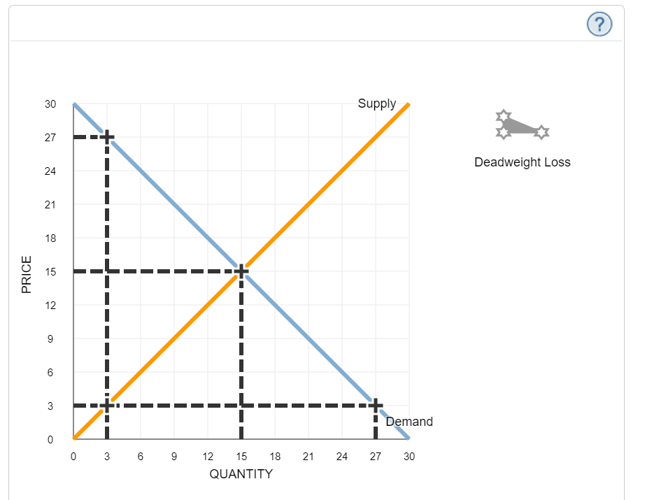 PRICE
30
27
24
21
18
15
12
9
6
3
0 3 6 9
15
QUANTITY
12
18
21
Supply
Demand
24 27 30
Deadweight Loss
?
