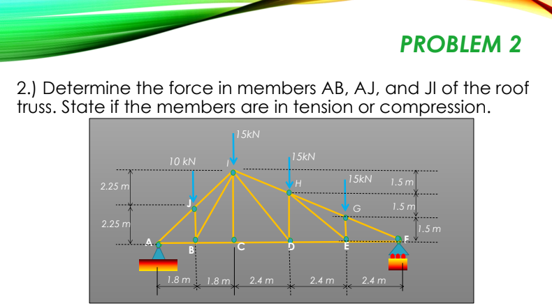 PROBLEM 2
2.) Determine the force in members AB, AJ, and JI of the roof
truss. State if the members are in tension or compression.
| 15kN
15KN
10 kN
15kN
1.5 m
2.25 m
G
1.5 m
2.25 m
1.5 m
B
1.8 m
1.8 m
2.4 m
2.4 m
2.4 m
