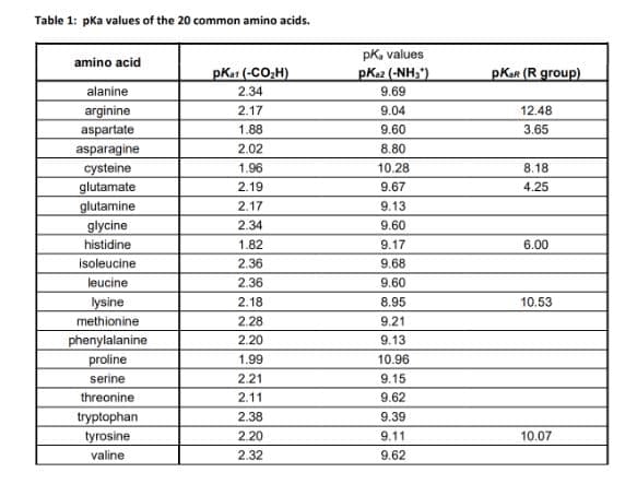 Table 1: pka values of the 20 common amino acids.
amino acid
alanine
arginine
aspartate
asparagine
cysteine
glutamate
glutamine
glycine
histidine
isoleucine
leucine
lysine
methionine
phenylalanine
proline
serine
threonine
tryptophan
tyrosine
valine
pka1 (-CO₂H)
2.34
2.17
1.88
2.02
1.96
2.19
2.17
2.34
1.82
2.36
2.36
2.18
2.28
2.20
1.99
2.21
2.11
2.38
2.20
2.32
pk, values
PK82 (-NH₂)
9.69
9.04
9.60
8.80
10.28
9.67
9.13
9.60
9.17
9.68
9.60
8.95
9.21
9.13
10.96
9.15
9.62
9.39
9.11
9.62
pKar (R group)
12.48
3.65
8.18
4.25
6.00
10.53
10.07