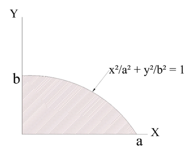 Y
x²/a² + y?/b² = 1
b
X
a
