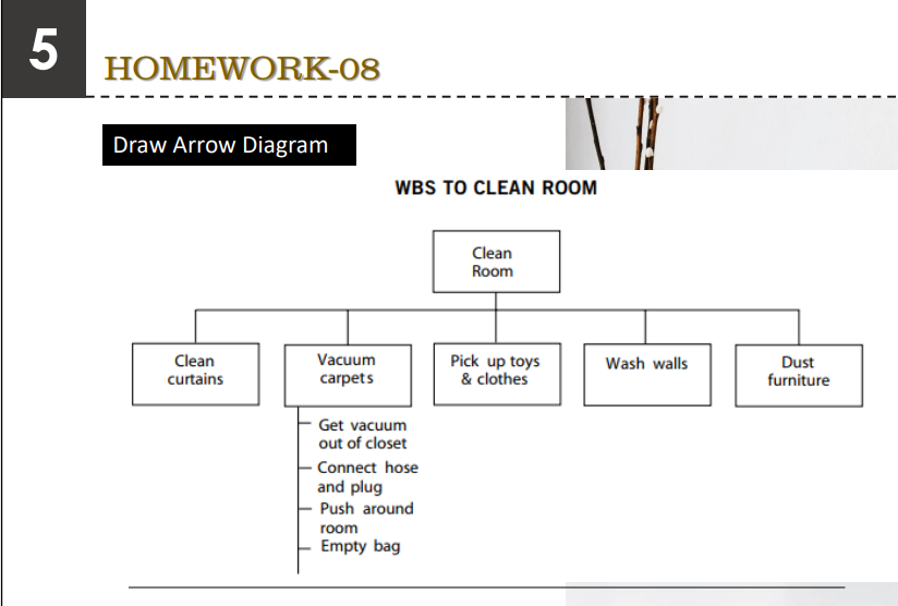 5
HOMEWORK-08
Draw Arrow Diagram
Clean
curtains
Vacuum
carpets
WBS TO CLEAN ROOM
Get vacuum
out of closet
Connect hose
and plug
Push around
room
Empty bag
Clean
Room
VI
Pick up toys
& clothes
Wash walls
Dust
furniture
