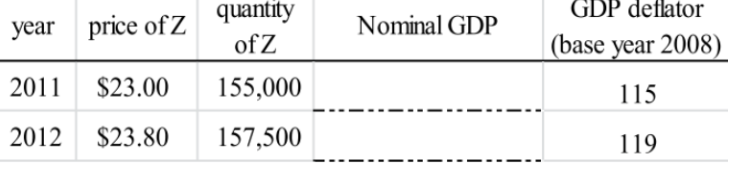 quantity
GDP deflator
year price of Z
Nominal GDP
of Z
|(base year 2008)
2011
$23.00
155,000
115
2012
$23.80
157,500
119
