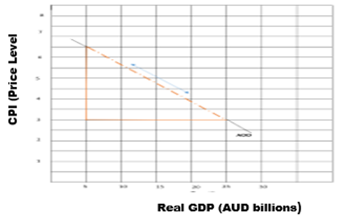 Real GDP (AUD billions)
CPI (Price Level
