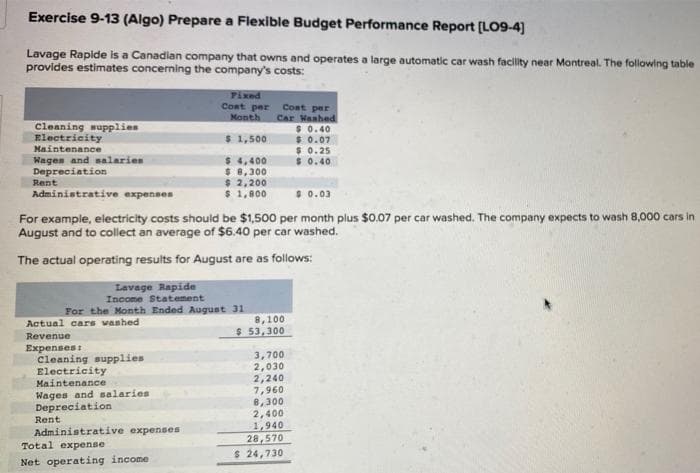 Exercise 9-13 (Algo) Prepare a Flexible Budget Performance Report (LO9-4)
Lavage Rapide is a Canadian company that owns and operates a large automatic car wash faclity near Montreal. The following table
provides estimates concerning the company's costs:
Fixed
Cont per Cont per
Month Car Wanhed
$ 0.40
Cleaning wupplies
Electricity
$ 1,500
$0.07
Maintenance
$ 0.25
$ 0.40
Wages and nalaries
Depreciation
Rent
Administrative expenses
$ 4,400
$ 8,300
$ 2,200
$ 1,800
$0.03
For example, electricity costs should be $1,500 per month plus $0.07 per car washed. The company expects to wash 8,000 cars in
August and to collect an average of $6.40 per car washed.
The actual operating results for August are as follows:
Lavage Rapide
Income Statement
For the Month Ended August 31
8,100
$ 53,300
Actual cars washed
Revenue
Еxpenses
Cleaning supplies
Electricity
Maintenance
3,700
2,030
2,240
7,960
8,300
2,400
Wages and salaries
Depreciation
Rent
Administrative expenses
Total expense
1,940
28,570
$ 24,730
Net operating income

