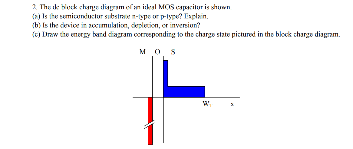 2. The de block charge diagram of an ideal MOS capacitor is shown.
(a) Is the semiconductor substrate n-type or p-type? Explain.
(b) Is the device in accumulation, depletion, or inversion?
(c) Draw the energy band diagram corresponding to the charge state pictured in the block charge diagram.
M O S
WT
X
