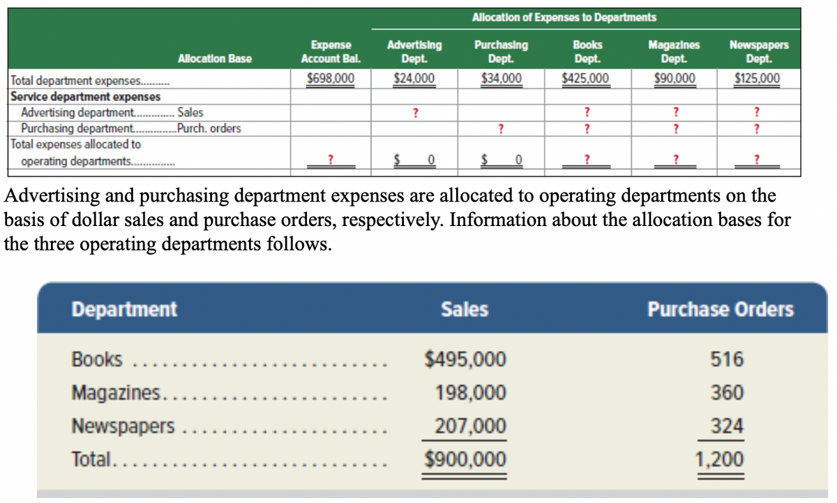 Allocation of Expenses to Departments
Expense
Account Bal.
Advertising
Dept.
Purchasing
Dept.
Books
Dept.
Magazines
Dept.
Newspapers
Dept.
Allocation Base
$698,000
$24,000
$34,000
$425,000
$90,000
$125,000
Total department expenses...........
Service department expenses
Advertising department...............Sales
?
?
?
?
?
?
?
?
Purchasing department..... ..Purch. orders
Total expenses allocated to
$ 0
$
operating departments.......
0
?
?
?
Advertising and purchasing department expenses are allocated to operating departments on the
basis of dollar sales and purchase orders, respectively. Information about the allocation bases for
the three operating departments follows.
Department
Sales
Purchase Orders
Books
$495,000
516
Magazines...
198,000
360
Newspapers
207,000
324
Total......
$900,000
1,200