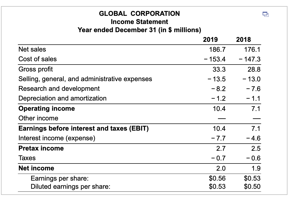GLOBAL CORPORATION
Income Statement
Year ended December 31 (in $ millions)
2019
2018
Net sales
186.7
176.1
Cost of sales
- 153.4
- 147.3
Gross profit
33.3
28.8
- 13.5
- 13.0
Selling, general, and administrative expenses
Research and development
- 8.2
- 7.6
Depreciation and amortization
- 1.2
- 1.1
Operating income
10.4
7.1
Othe
ncome
Earnings before interest and taxes (EBIT)
Interest income (expense)
10.4
7.1
- 7.7
- 4.6
Pretax income
2.7
2.5
Taxes
- 0.7
- 0.6
Net income
2.0
1.9
Earnings per share:
Diluted earnings per share:
$0.56
$0.53
$0.53
$0.50
