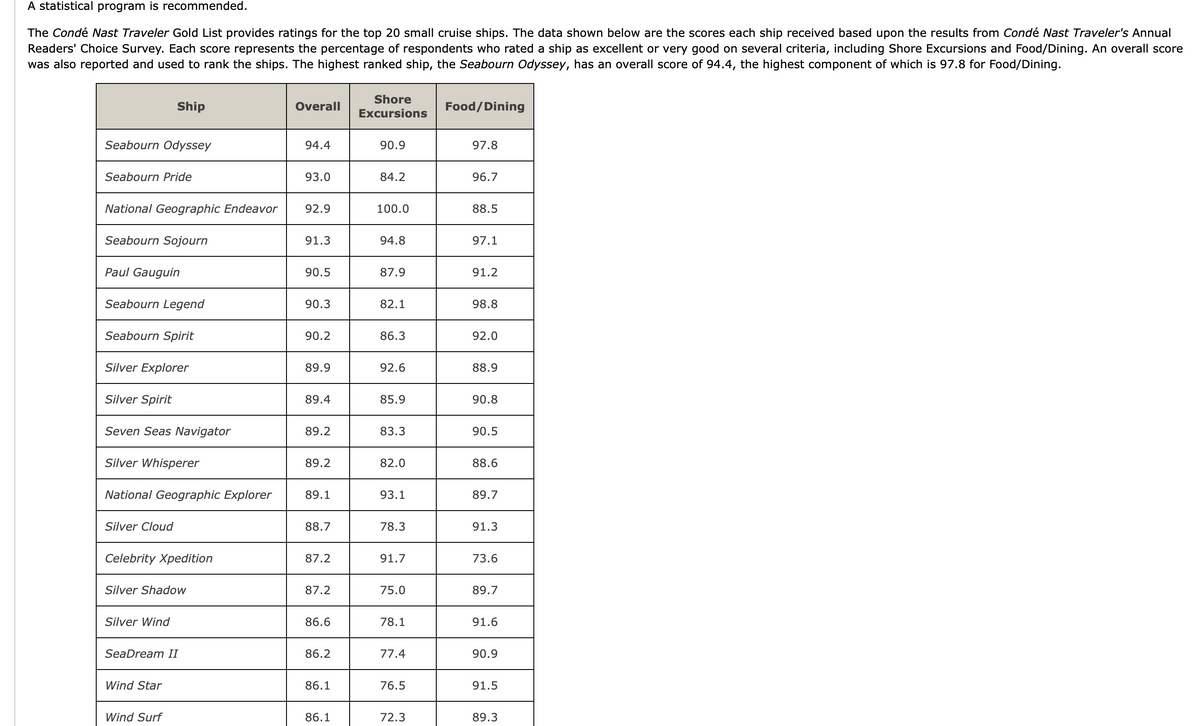 A statistical program is recommended.
The Condé Nast Traveler Gold List provides ratings for the top 20 small cruise ships. The data shown below are the scores each ship received based upon the results from Condé Nast Traveler's Annual
Readers' Choice Survey. Each score represents the percentage of respondents who rated a ship as excellent or very good on several criteria, including Shore Excursions and Food/Dining. An overall score
was also reported and used to rank the ships. The highest ranked ship, the Seabourn Odyssey, has an overall score of 94.4, the highest component of which is 97.8 for Food/Dining.
Shore
Ship
Overall
Food/Dining
Excursions
Seabourn Odyssey
94.4
90.9
97.8
Seabourn Pride
93.0
84.2
96.7
National Geographic Endeavor
92.9
100.0
88.5
Seabourn Sojourn
91.3
94.8
97.1
Paul Gauguin
90.5
87.9
91.2
Seabourn Legend
90.3
82.1
98.8
Seabourn Spirit
90.2
86.3
92.0
Silver Explorer
89.9
92.6
88.9
Silver Spirit
89.4
85.9
90.8
Seven Seas Navigator
89.2
83.3
90.5
Silver Whisperer
89.2
82.0
88.6
National Geographic Explorer
89.1
93.1
89.7
Silver Cloud
88.7
78.3
91.3
Celebrity Xpedition
87.2
91.7
73.6
Silver Shadow
87.2
75.0
89.7
Silver Wind
86.6
78.1
91.6
SeaDream II
86.2
77.4
90.9
Wind Star
86.1
76.5
91.5
Wind Surf
86.1
72.3
89.3
