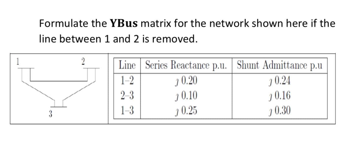 Formulate the YBUS matrix for the network shown here if the
line between 1 and 2 is removed.
1
2
Line Series Reactance p.u. Shunt Admittance
p.u
1-2
1 0.20
1 0.10
I 0.25
10.24
10.16
10.30
2-3
1-3
